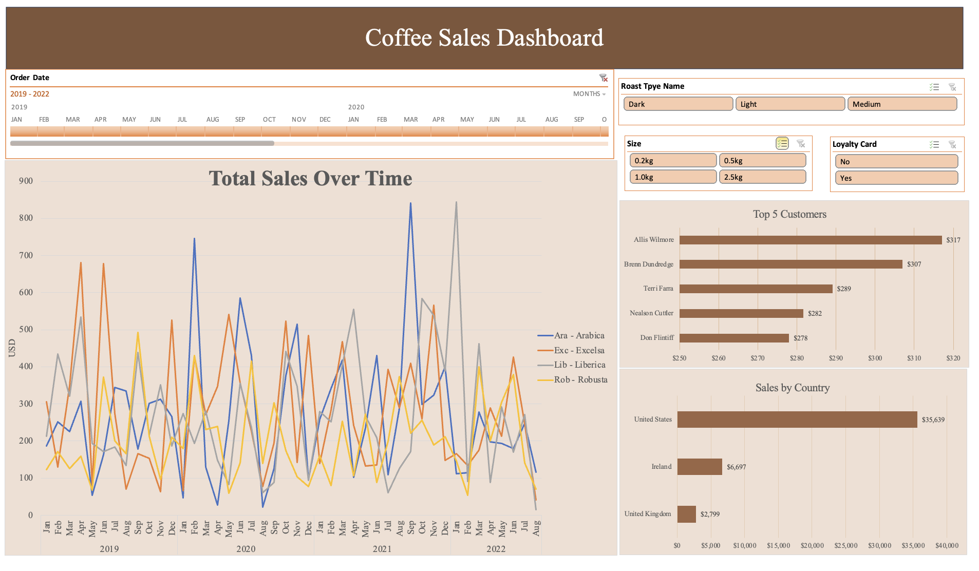 Coffee Sales Dashboard