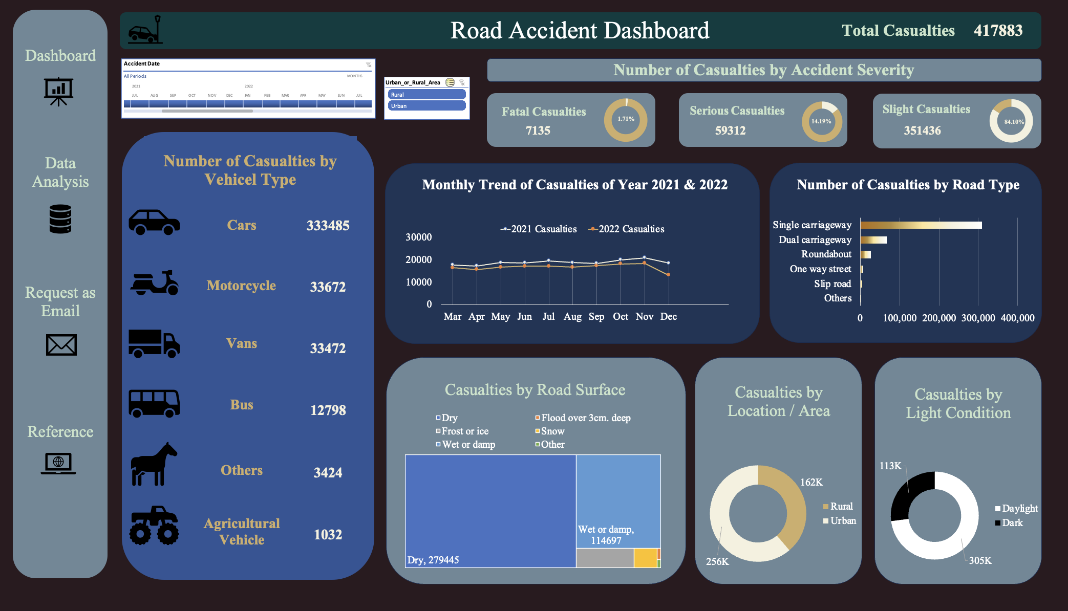 Road Accident Dashboard