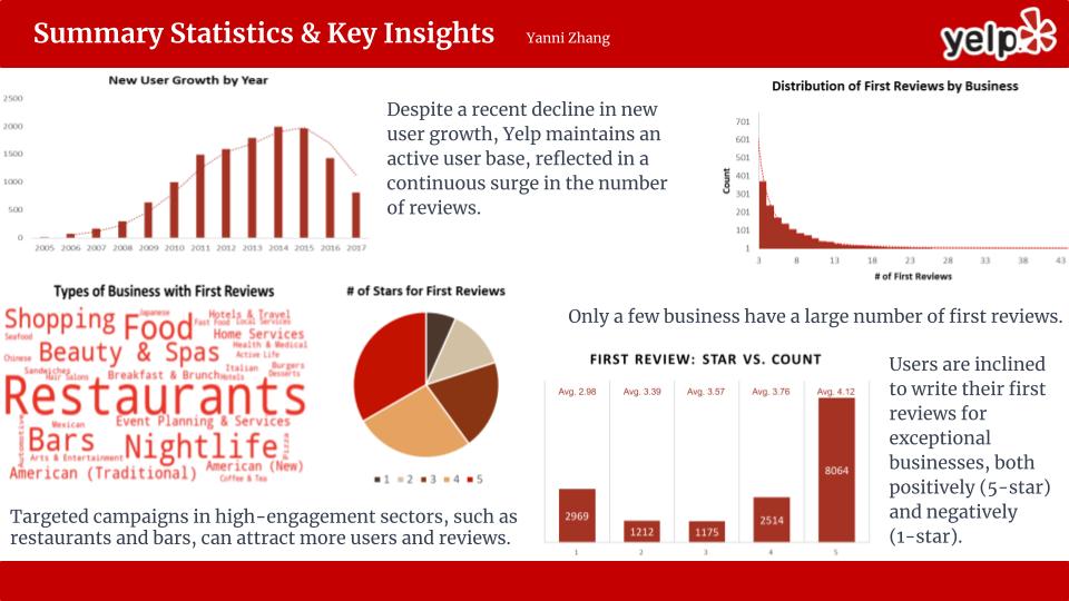 Yelp Insights